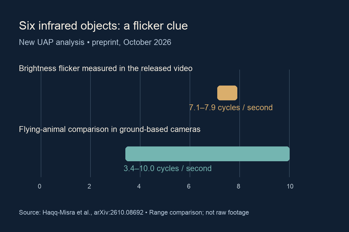 Range comparison: six objects flicker at 7.1–7.9 cycles per second; flying animals in comparison cameras at 3.4–10.0